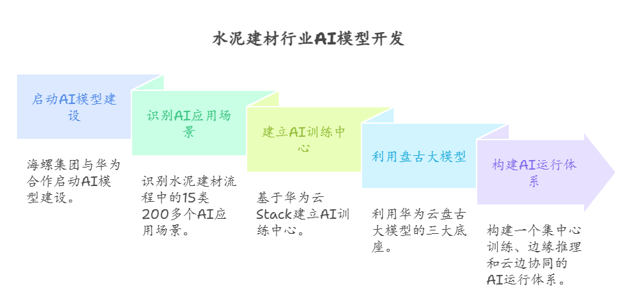 海螺集团携手中国建筑材料联合会、华为发布水泥建材行业首个大模型 - visual selection (1).png